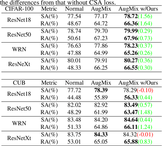 Figure 2 for Incorporating Supervised Domain Generalization into Data Augmentation