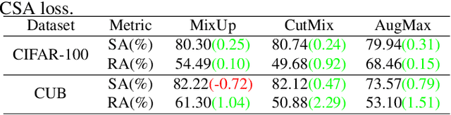 Figure 3 for Incorporating Supervised Domain Generalization into Data Augmentation