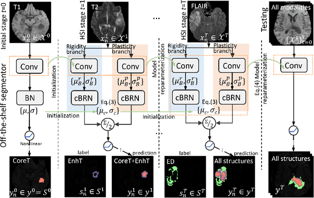 Figure 1 for Incremental Learning for Heterogeneous Structure Segmentation in Brain Tumor MRI