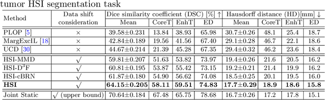 Figure 4 for Incremental Learning for Heterogeneous Structure Segmentation in Brain Tumor MRI