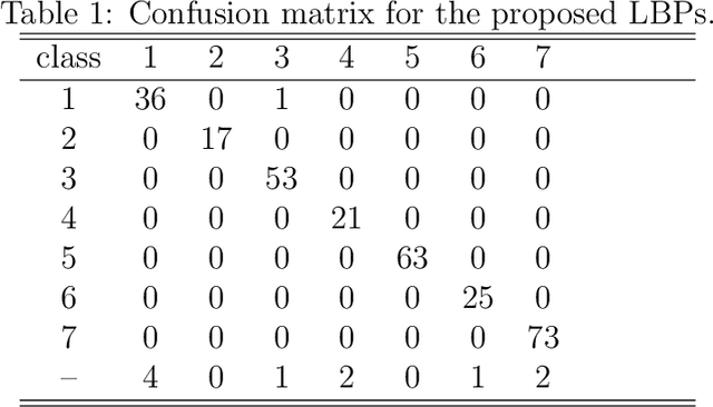 Figure 2 for Local Binary Pattern(LBP) Optimization for Feature Extraction