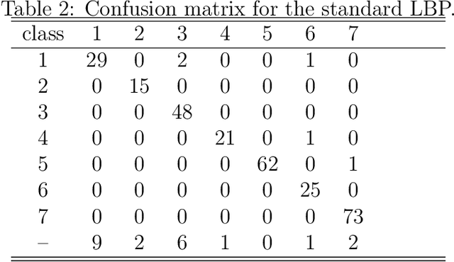 Figure 4 for Local Binary Pattern(LBP) Optimization for Feature Extraction