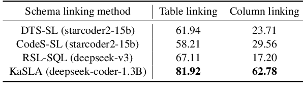 Figure 4 for Knapsack Optimization-based Schema Linking for LLM-based Text-to-SQL Generation