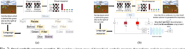 Figure 2 for Learning Neuro-symbolic Programs for Language Guided Robot Manipulation