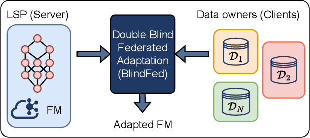 Figure 1 for A Framework for Double-Blind Federated Adaptation of Foundation Models