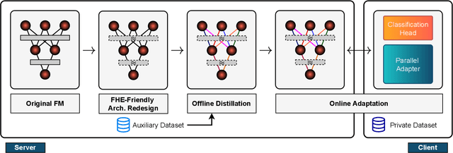 Figure 3 for A Framework for Double-Blind Federated Adaptation of Foundation Models
