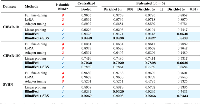 Figure 2 for A Framework for Double-Blind Federated Adaptation of Foundation Models