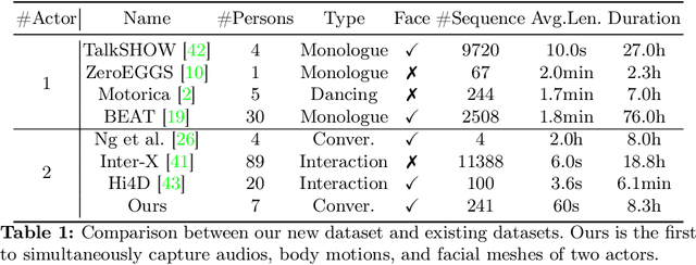 Figure 1 for InterAct: Capture and Modelling of Realistic, Expressive and Interactive Activities between Two Persons in Daily Scenarios