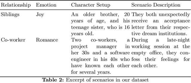 Figure 3 for InterAct: Capture and Modelling of Realistic, Expressive and Interactive Activities between Two Persons in Daily Scenarios