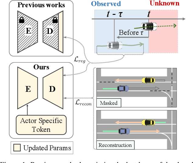 Figure 1 for T4P: Test-Time Training of Trajectory Prediction via Masked Autoencoder and Actor-specific Token Memory