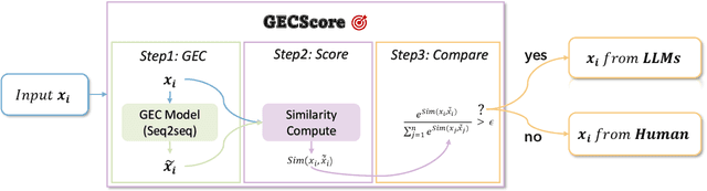 Figure 1 for Who Wrote This? The Key to Zero-Shot LLM-Generated Text Detection Is GECScore