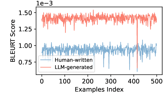 Figure 3 for Who Wrote This? The Key to Zero-Shot LLM-Generated Text Detection Is GECScore