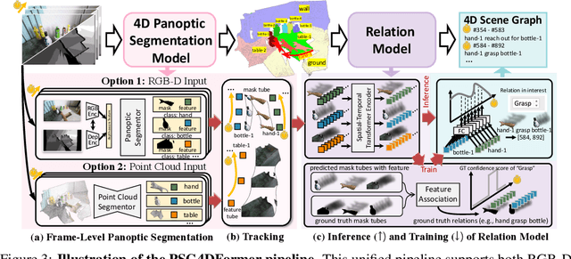 Figure 4 for 4D Panoptic Scene Graph Generation