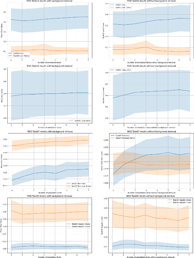 Figure 3 for A Short Review and Evaluation of SAM2's Performance in 3D CT Image Segmentation