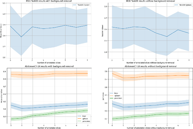 Figure 4 for A Short Review and Evaluation of SAM2's Performance in 3D CT Image Segmentation