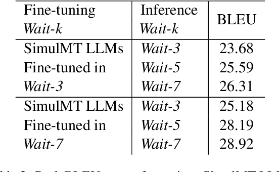 Figure 4 for Simul-LLM: A Framework for Exploring High-Quality Simultaneous Translation with Large Language Models