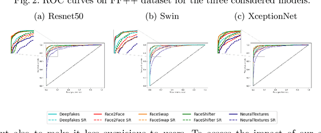 Figure 3 for Adversarial Magnification to Deceive Deepfake Detection through Super Resolution
