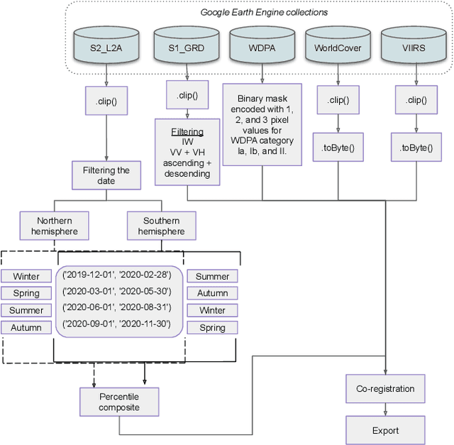 Figure 2 for MapInWild: A Remote Sensing Dataset to Address the Question What Makes Nature Wild