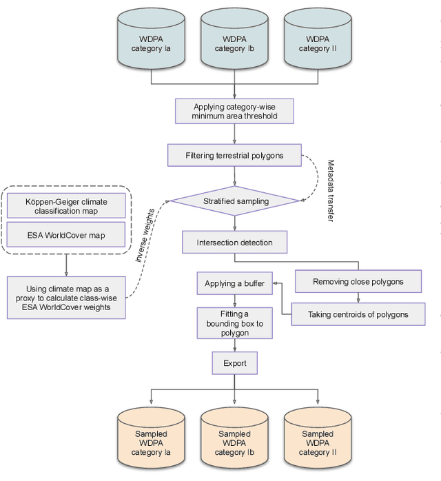 Figure 3 for MapInWild: A Remote Sensing Dataset to Address the Question What Makes Nature Wild