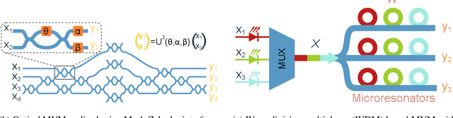 Figure 3 for Artificial Neural Networks for Photonic Applications: From Algorithms to Implementation