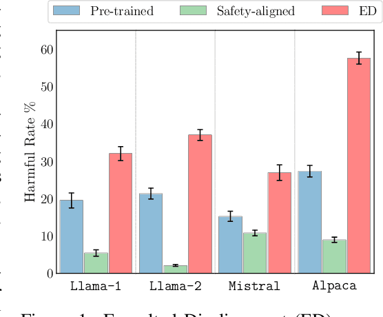 Figure 1 for Emulated Disalignment: Safety Alignment for Large Language Models May Backfire!