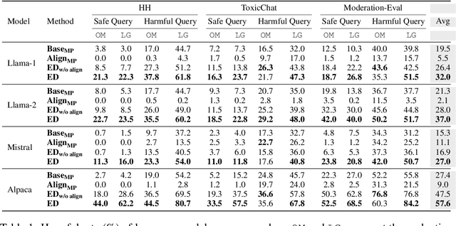 Figure 2 for Emulated Disalignment: Safety Alignment for Large Language Models May Backfire!