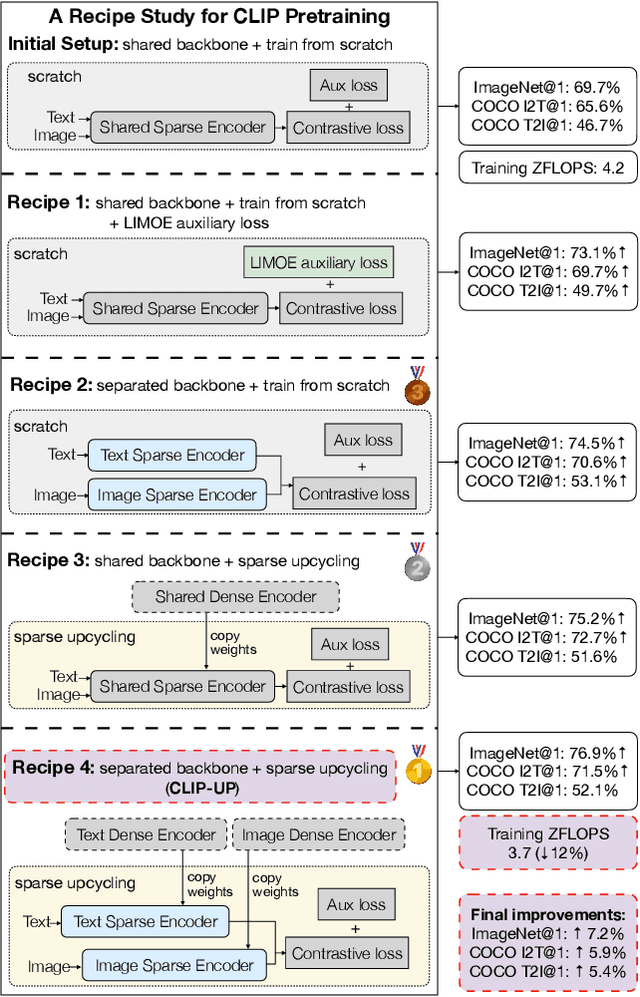 Figure 1 for CLIP-UP: A Simple and Efficient Mixture-of-Experts CLIP Training Recipe with Sparse Upcycling