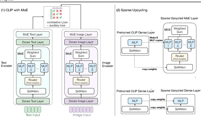 Figure 3 for CLIP-UP: A Simple and Efficient Mixture-of-Experts CLIP Training Recipe with Sparse Upcycling