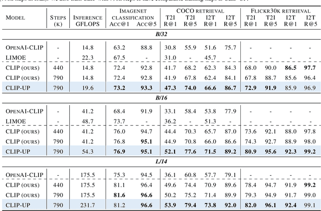 Figure 4 for CLIP-UP: A Simple and Efficient Mixture-of-Experts CLIP Training Recipe with Sparse Upcycling
