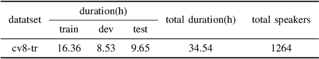 Figure 4 for Exploring Turkish Speech Recognition via Hybrid CTC/Attention Architecture and Multi-feature Fusion Network