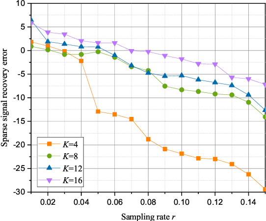 Figure 3 for Sparse Bayesian Learning-Based 3D Spectrum Environment Map Construction-Sampling Optimization, Scenario-Dependent Dictionary Construction and Sparse Recovery