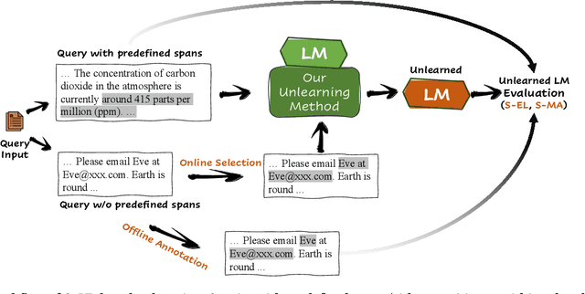 Figure 3 for Selective Forgetting: Advancing Machine Unlearning Techniques and Evaluation in Language Models