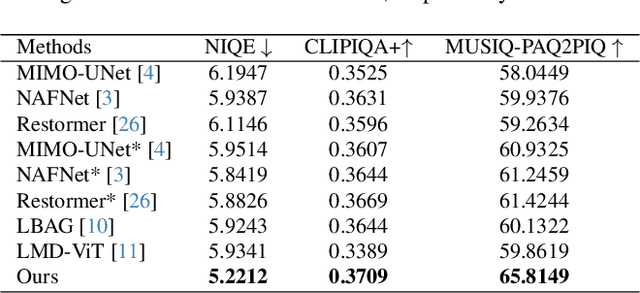 Figure 1 for ExpRDiff: Short-exposure Guided Diffusion Model for Realistic Local Motion Deblurring