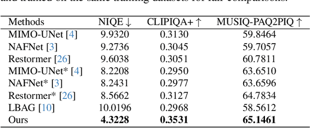 Figure 3 for ExpRDiff: Short-exposure Guided Diffusion Model for Realistic Local Motion Deblurring