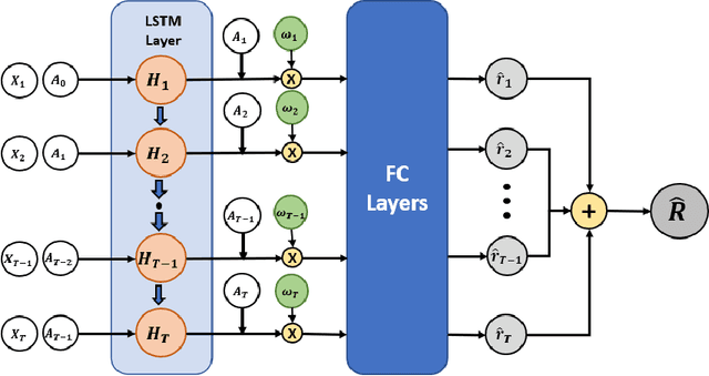 Figure 3 for Stage-Aware Learning for Dynamic Treatments