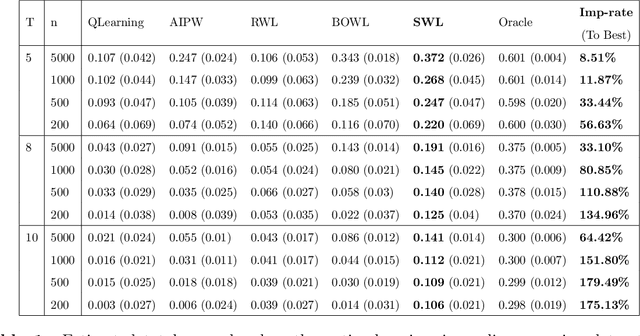 Figure 2 for Stage-Aware Learning for Dynamic Treatments