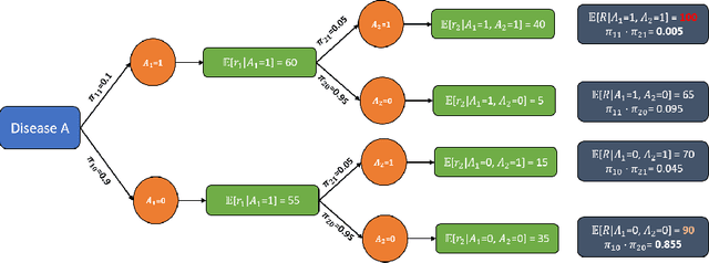 Figure 1 for Stage-Aware Learning for Dynamic Treatments