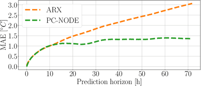 Figure 4 for Physically Consistent Neural ODEs for Learning Multi-Physics Systems