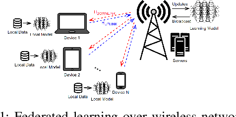 Figure 1 for Rendering Wireless Environments Useful for Gradient Estimators: A Zero-Order Stochastic Federated Learning Method