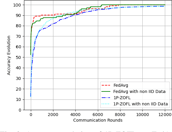 Figure 2 for Rendering Wireless Environments Useful for Gradient Estimators: A Zero-Order Stochastic Federated Learning Method