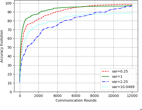 Figure 3 for Rendering Wireless Environments Useful for Gradient Estimators: A Zero-Order Stochastic Federated Learning Method