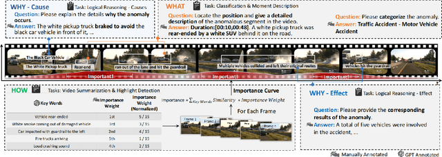 Figure 2 for Exploring What Why and How: A Multifaceted Benchmark for Causation Understanding of Video Anomaly