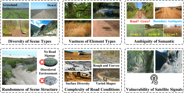 Figure 4 for Autonomous Driving in Unstructured Environments: How Far Have We Come?