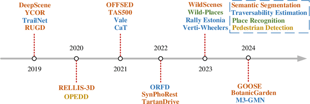 Figure 3 for Autonomous Driving in Unstructured Environments: How Far Have We Come?