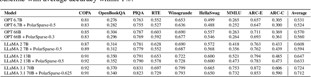 Figure 2 for Polar Sparsity: High Throughput Batched LLM Inferencing with Scalable Contextual Sparsity