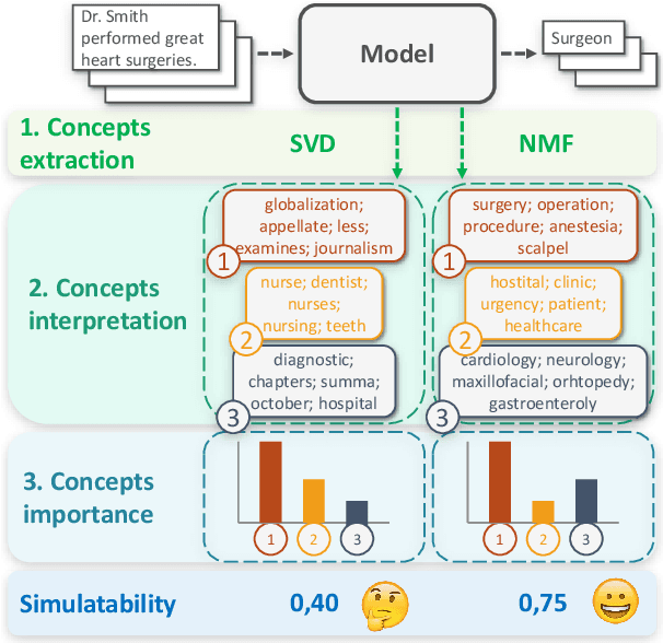 Figure 1 for ConSim: Measuring Concept-Based Explanations' Effectiveness with Automated Simulatability