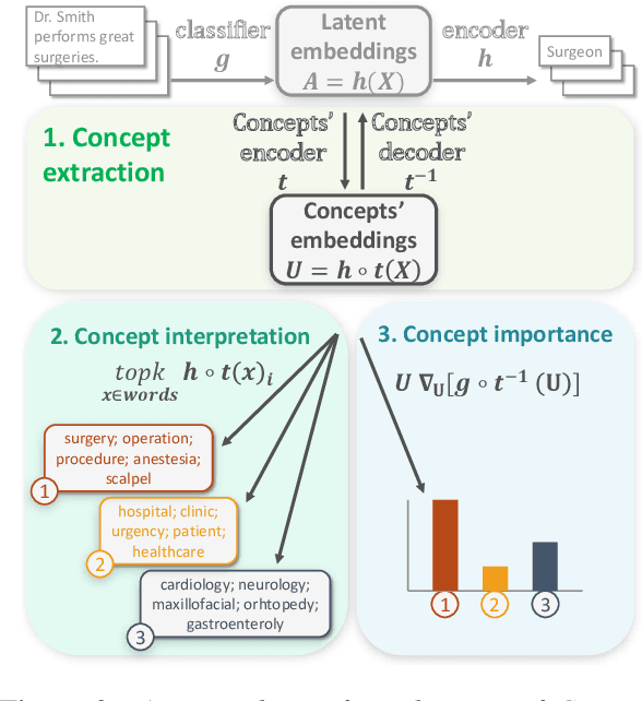 Figure 3 for ConSim: Measuring Concept-Based Explanations' Effectiveness with Automated Simulatability