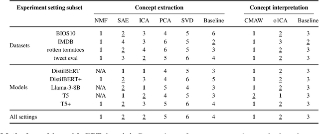 Figure 4 for ConSim: Measuring Concept-Based Explanations' Effectiveness with Automated Simulatability