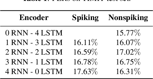 Figure 2 for Surrogate Gradient Spiking Neural Networks as Encoders for Large Vocabulary Continuous Speech Recognition