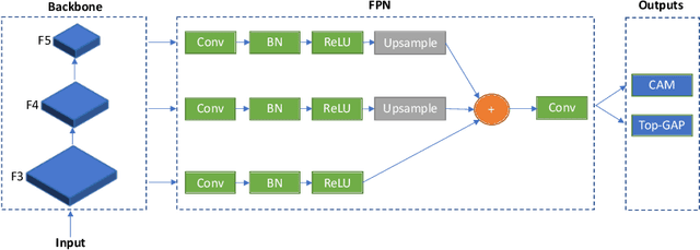 Figure 3 for Top-GAP: Integrating Size Priors in CNNs for more Interpretability, Robustness, and Bias Mitigation